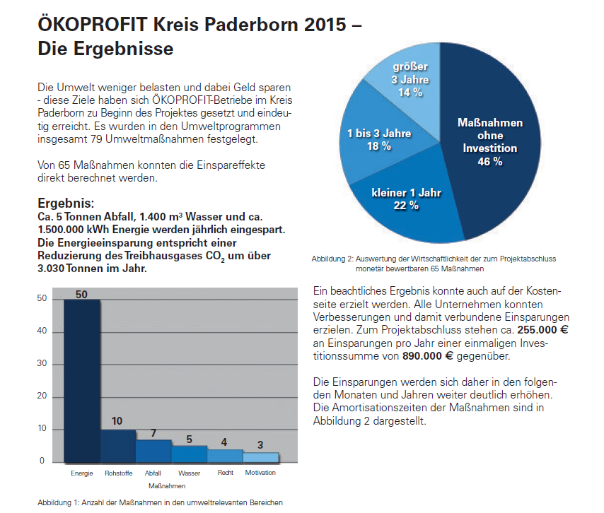 Hier sind die Ergebnisse dargestellt. Es wurden beispielsweise 5 Tonnen Abfall und 3030 Tonnen CO2 eingespart.